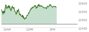 At 10:07 AM EST, the Nasdaq last traded at 22581.034,  up 110.309 points or 0.49%, which is 26.72 points above the open, 57.15 points above the low of the day, and 9.81 points below the high of the day