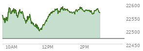 At 10:35 AM EST, the Nasdaq last traded at 22571.703,  up 100.978 points or 0.45%, which is 17.39 points above the open, 47.82 points above the low of the day, and 19.14 points below the high of the day