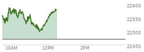 At 10:37 AM EST, the Nasdaq last traded at 22569.832,  up 99.107 points or 0.44%, which is 15.52 points above the open, 45.95 points above the low of the day, and 21.01 points below the high of the day