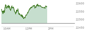 At 11:11 AM EST, the Nasdaq last traded at 22526.119,  up 55.394 points or 0.25%, which is 28.2 points below the open, 4.09 points above the low of the day, and 64.72 points below the high of the day