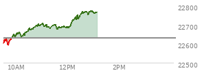 At 11:15 AM EST, the Nasdaq last traded at 22688.273,  up 56.797 points or 0.25%, which is 81.68 points above the open, 97.42 points above the low of the day, and 21.7 points below the high of the day