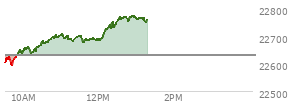 At 11:25 AM EST, the Nasdaq last traded at 22696.216,  up 64.74 points or 0.29%, which is 89.62 points above the open, 105.36 points above the low of the day, and 13.76 points below the high of the day