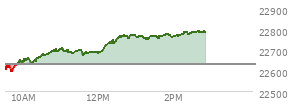 At 12:51 PM EST, the Nasdaq last traded at 22770.708,  up 139.232 points or 0.62%, which is 164.12 points above the open, 179.85 points above the low of the day, and 3.86 points below the high of the day