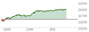 At 01:05 PM EST, the Nasdaq last traded at 22765.798,  up 134.322 points or 0.59%, which is 159.21 points above the open, 174.94 points above the low of the day, and 11.98 points below the high of the day