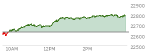 At 01:57 PM EST, the Nasdaq last traded at 22766.409,  up 134.933 points or 0.60%, which is 159.82 points above the open, 175.55 points above the low of the day, and 13.41 points below the high of the day