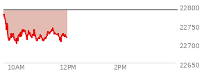 At 10:07 AM EST, the Nasdaq last traded at 22725.892,  down 63.084 points or -0.28%, which is 56.83 points below the open, 26.13 points above the low of the day, and 59.24 points below the high of the day