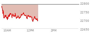 At 10:47 AM EST, the Nasdaq last traded at 22707.925,  down 81.051 points or -0.36%, which is 74.79 points below the open, 8.17 points above the low of the day, and 77.2 points below the high of the day