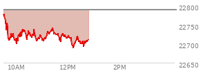 At 10:53 AM EST, the Nasdaq last traded at 22714.27,  down 74.706 points or -0.33%, which is 68.45 points below the open, 14.51 points above the low of the day, and 70.86 points below the high of the day