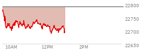At 11:01 AM EST, the Nasdaq last traded at 22709.82,  down 79.156 points or -0.35%, which is 72.9 points below the open, 10.06 points above the low of the day, and 75.31 points below the high of the day