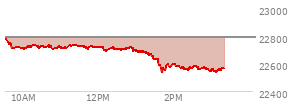 At 01:19 PM EST, the Nasdaq last traded at 22671.858,  down 117.118 points or -0.51%, which is 110.86 points below the open, 0.2 points above the low of the day, and 113.27 points below the high of the day
