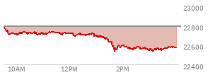 At 02:21 PM EST, the Nasdaq last traded at 22561.872,  down 227.104 points or -1.00%, which is 220.85 points below the open, 22.64 points above the low of the day, and 223.26 points below the high of the day