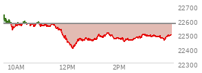At 02:59 PM EST, the Nasdaq last traded at 22499.248,  down 74.225 points or -0.33%, which is 156.77 points below the open, 102.25 points above the low of the day, and 158.2 points below the high of the day