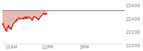 At 09:49 AM EST, the Nasdaq last traded at 22261.958,  down 235.897 points or -1.05%, which is 56.81 points below the open, 76.09 points above the low of the day, and 57.18 points below the high of the day