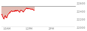At 10:27 AM EST, the Nasdaq last traded at 22386.679,  down 111.176 points or -0.49%, which is 67.91 points above the open, 200.81 points above the low of the day, and 13.56 points below the high of the day