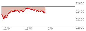At 11:33 AM EST, the Nasdaq last traded at 22387.199,  down 110.656 points or -0.49%, which is 68.43 points above the open, 201.33 points above the low of the day, and 27.93 points below the high of the day