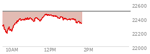 At 11:37 AM EST, the Nasdaq last traded at 22409.409,  down 88.446 points or -0.39%, which is 90.64 points above the open, 223.54 points above the low of the day, and 5.72 points below the high of the day