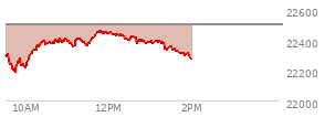 At 11:53 AM EST, the Nasdaq last traded at 22445.054,  down 52.801 points or -0.24%, which is 126.29 points above the open, 259.19 points above the low of the day, and 9.95 points below the high of the day