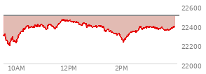 At 02:05 PM EST, the Nasdaq last traded at 22226.147,  down 271.708 points or -1.21%, which is 92.62 points below the open, 40.28 points above the low of the day, and 230.63 points below the high of the day
