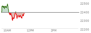 At 09:41 AM EST, the Nasdaq last traded at 22438.4,  up 53.702 points or 0.24%, which is 35.13 points above the open, 60.82 points above the low of the day, and 29.16 points below the high of the day