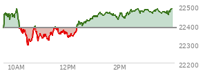 At 02:05 PM EST, the Nasdaq last traded at 22461.791,  up 77.093 points or 0.34%, which is 58.52 points above the open, 176.35 points above the low of the day, and 25.9 points below the high of the day