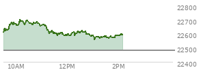 At 12:39 PM EST, the Nasdaq last traded at 22612.387,  up 128.319 points or 0.57%, which is 8.74 points above the open, 30.31 points above the low of the day, and 92.51 points below the high of the day