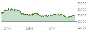 At 02:11 PM EST, the Nasdaq last traded at 22592.794,  up 108.726 points or 0.48%, which is 10.85 points below the open, 39.75 points above the low of the day, and 112.11 points below the high of the day