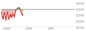 At 09:41 AM EST, the Nasdaq last traded at 22527.83,  down 63.324 points or -0.28%, which is 52.53 points below the open, 24.15 points above the low of the day, and 55.96 points below the high of the day