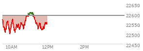 At 10:13 AM EST, the Nasdaq last traded at 22518.025,  down 73.129 points or -0.32%, which is 62.33 points below the open, 24.06 points above the low of the day, and 65.77 points below the high of the day