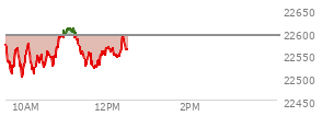 At 10:29 AM EST, the Nasdaq last traded at 22526.807,  down 64.347 points or -0.29%, which is 53.55 points below the open, 32.84 points above the low of the day, and 56.99 points below the high of the day