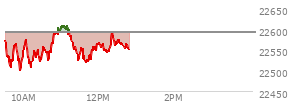 At 10:53 AM EST, the Nasdaq last traded at 22590.272,  down 0.882 points or 0.00%, which is 9.91 points above the open, 96.31 points above the low of the day, and 5.03 points below the high of the day