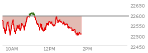At 11:37 AM EST, the Nasdaq last traded at 22538.637,  down 52.517 points or -0.23%, which is 41.72 points below the open, 44.67 points above the low of the day, and 74.76 points below the high of the day