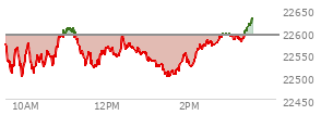 At 01:59 PM EST, the Nasdaq last traded at 22533.033,  down 58.121 points or -0.26%, which is 47.33 points below the open, 39.07 points above the low of the day, and 80.36 points below the high of the day