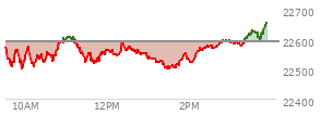 At 02:03 PM EST, the Nasdaq last traded at 22522.864,  down 68.29 points or -0.30%, which is 57.49 points below the open, 28.9 points above the low of the day, and 90.53 points below the high of the day