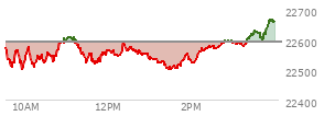 At 02:33 PM EST, the Nasdaq last traded at 22577.685,  down 13.469 points or -0.06%, which is 2.67 points below the open, 83.72 points above the low of the day, and 35.71 points below the high of the day