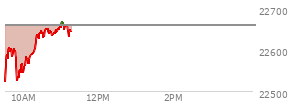 At 09:48 AM EST, the Nasdaq last traded at 22559.848,  down 100.161 points or -0.44%, which is 28.9 points above the open, 43.11 points above the low of the day, and 54.59 points below the high of the day