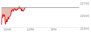 At 09:57 AM EST, the Nasdaq last traded at 22567.015,  down 92.994 points or -0.41%, which is 36.07 points above the open, 50.28 points above the low of the day, and 47.42 points below the high of the day