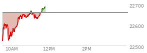 At 10:17 AM EST, the Nasdaq last traded at 22594.658,  down 65.351 points or -0.29%, which is 63.71 points above the open, 77.92 points above the low of the day, and 19.78 points below the high of the day