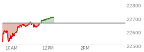 At 10:43 AM EST, the Nasdaq last traded at 22648.527,  down 11.482 points or -0.05%, which is 117.58 points above the open, 131.79 points above the low of the day, and 10.04 points below the high of the day