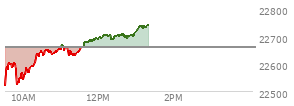 At 11:51 AM EST, the Nasdaq last traded at 22687.371,  up 27.362 points or 0.12%, which is 156.42 points above the open, 170.63 points above the low of the day, and 0 points below the high of the day
