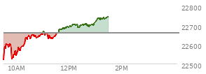 At 12:09 PM EST, the Nasdaq last traded at 22701.212,  up 41.203 points or 0.18%, which is 170.27 points above the open, 184.47 points above the low of the day, and 2.22 points below the high of the day