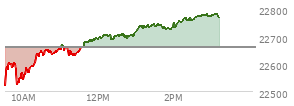 At 01:47 PM EST, the Nasdaq last traded at 22728.311,  up 68.302 points or 0.30%, which is 197.37 points above the open, 211.57 points above the low of the day, and 20.7 points below the high of the day