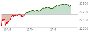 At 02:09 PM EST, the Nasdaq last traded at 22753.221,  up 93.212 points or 0.41%, which is  day's high, 222.28 points above the open, and 236.48 points above the low of the day