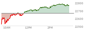 At 02:13 PM EST, the Nasdaq last traded at 22751.142,  up 91.133 points or 0.40%, which is 220.2 points above the open, 234.4 points above the low of the day, and 5.77 points below the high of the day