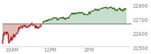 At 02:31 PM EST, the Nasdaq last traded at 22761.403,  up 101.394 points or 0.45%, which is 230.46 points above the open, 244.67 points above the low of the day, and 5.51 points below the high of the day