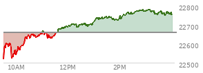 At 02:33 PM EST, the Nasdaq last traded at 22759.915,  up 99.906 points or 0.44%, which is 228.97 points above the open, 243.18 points above the low of the day, and 7 points below the high of the day