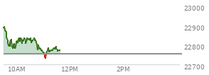 At 09:49 AM EST, the Nasdaq last traded at 22816.699,  up 61.542 points or 0.27%, which is 69.21 points below the open, 29.79 points above the low of the day, and 83.9 points below the high of the day