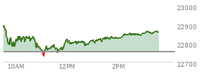 At 01:37 PM EST, the Nasdaq last traded at 22823.151,  up 67.994 points or 0.30%, which is 62.75 points below the open, 93.4 points above the low of the day, and 77.45 points below the high of the day