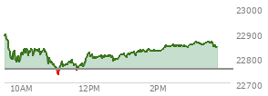 At 01:53 PM EST, the Nasdaq last traded at 22829.216,  up 74.059 points or 0.33%, which is 56.69 points below the open, 99.46 points above the low of the day, and 71.39 points below the high of the day