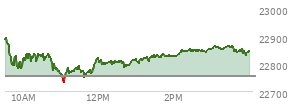 At 02:17 PM EST, the Nasdaq last traded at 22843.177,  up 88.02 points or 0.39%, which is 42.73 points below the open, 113.42 points above the low of the day, and 57.42 points below the high of the day