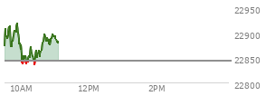 At 04:00 PM EST, the Nasdaq last traded at 22844.051,  up 88.894 points or 0.39%, which is 41.85 points below the open, 114.3 points above the low of the day, and 56.55 points below the high of the day